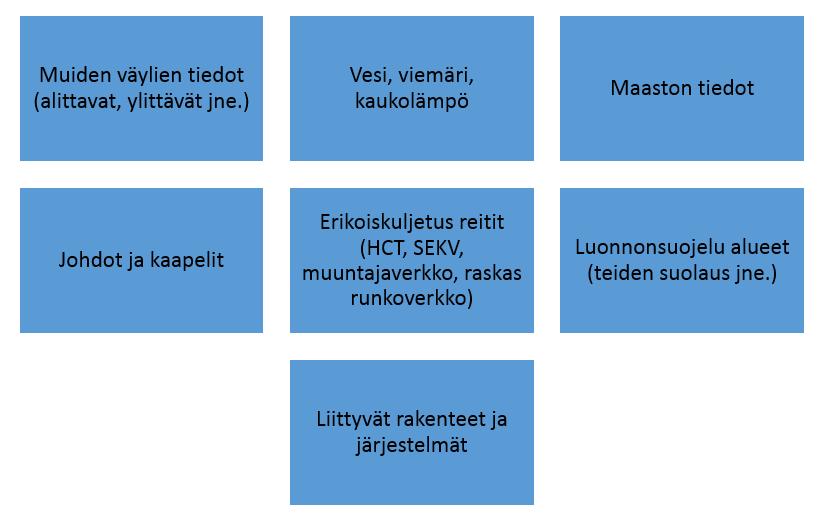Kuva 38. Siltapaikan tietotarpeita.
