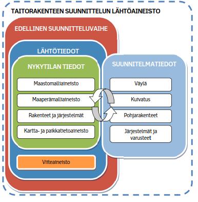 2. edellisen suunnitteluvaiheen suunnitelma-aineistosta 3. muiden tekniikkalajien suunnittelijoilta saatuun kyseisen suunnitteluvaiheen suunnitteluaineistoon. (Liikennevirasto 2014d, s. 18 19 & 21.