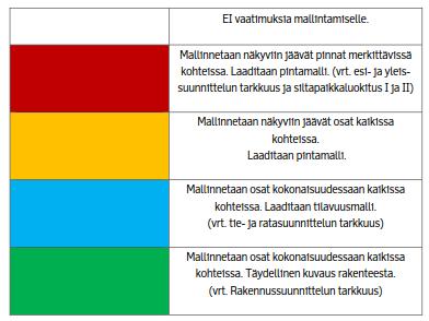 alojen ristiriitaisuuksia. (Liikennevirasto 2014c, s. 23 & 30.) Kuvassa 40 on esitetty siltojen mallinnusvaatimuksia eri suunnitteluvaiheissa.