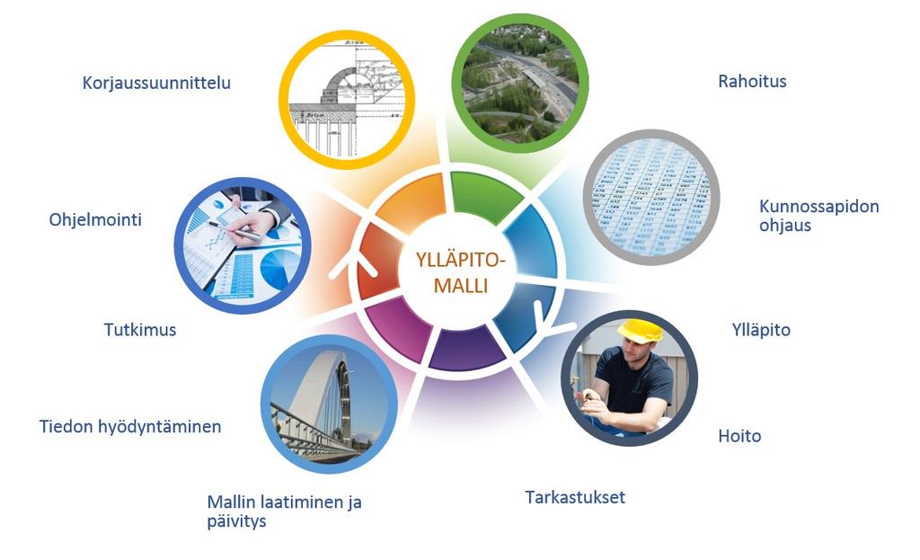 Kuva 42. Ylläpitomallin käyttötapaukset (kuvat: Liikennevirasto 2016a, s. 1; Liikennevirasto 2017a; Liikennevirasto 2017f; kuvat, ja kaavio muokattu lähteestä: Sito Oy 2017).