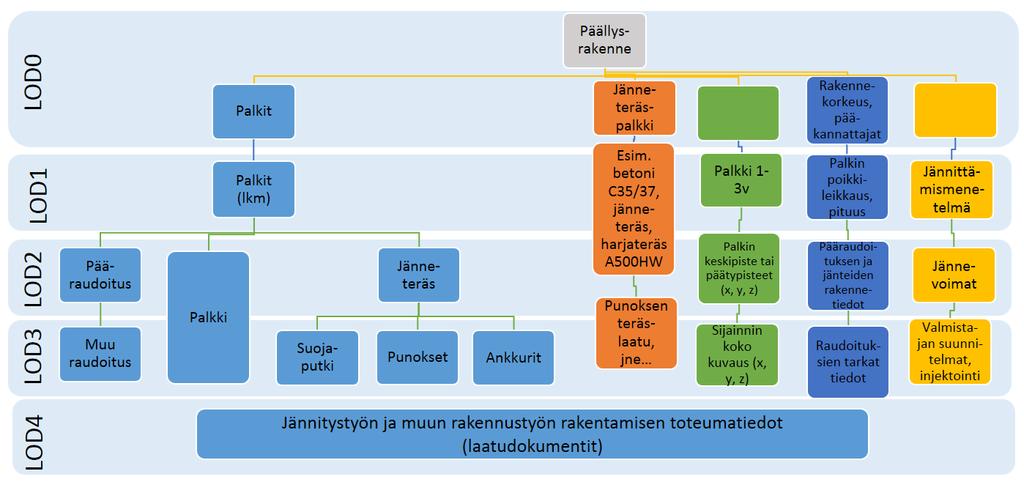 Kuva 55. Tarkkuustasoesimerkki päällysrakenteen jännebetonipalkille. Kuva 56. Tarkkuustasoesimerkki päällysrakenteen reunapalkille.