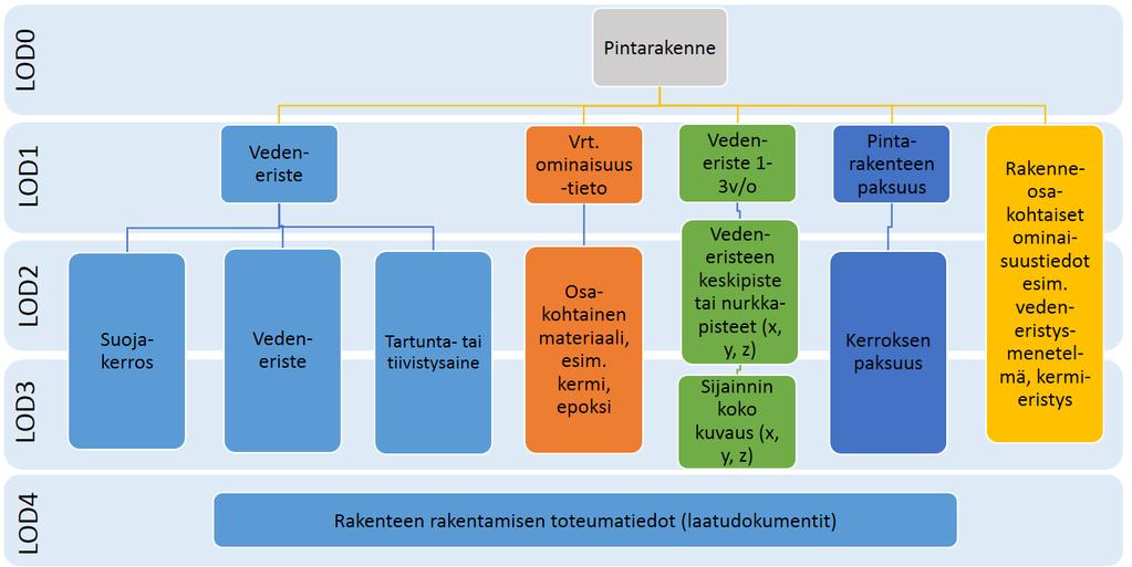 Kuva 59. Tarkkuustasoesimerkki pintarakenteen vedeneristykselle. Kuvassa 60 on esitetty tarkkuustasoehdotukset rakennekuvauksen mukaisen päärakenneosan varusteiden ja laitteiden osalta.