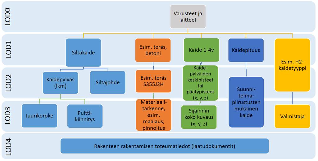taa, kun tiedetään, millaisia osia tarvitaan. LoD2 tasolla siltakaide voidaan jakaa tarkempiin osiin.