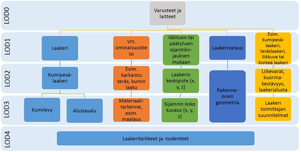Kaiteen osalta jokaiselle kaidepylväälle ei muodostu omaa rakenneosaa, vaan kaidepylväät ovat esitetty yhtenä kokonaisuutena.