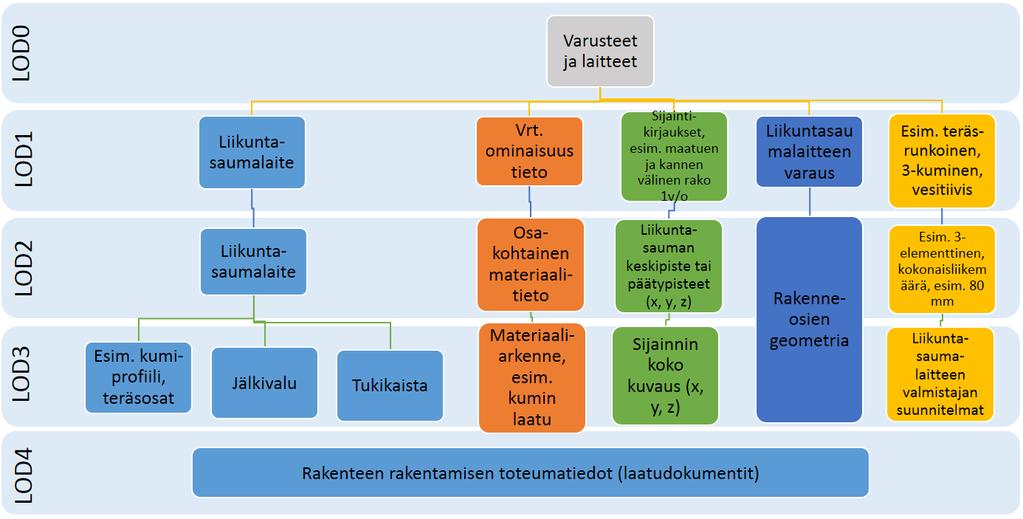 Kuvassa 63 on esitetty tarkkuustasoesimerkki Liikuntasaumalaitteelle. LoD1 tasolla on määritetty liikuntasaumalaitteen rakenneosakohtainen tieto.