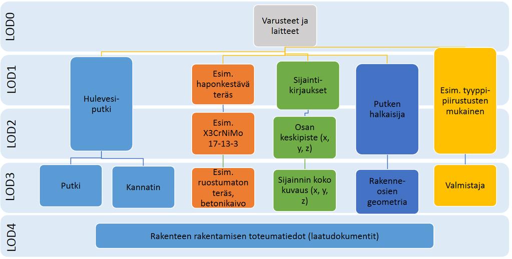 LoD2 tasolla on määritetty liikuntasaumalaitteen kokonaisliikemäärät ja LoD3 tasolla on määritetty liikuntasaumalaitteen valmistajan suunnitelmat.