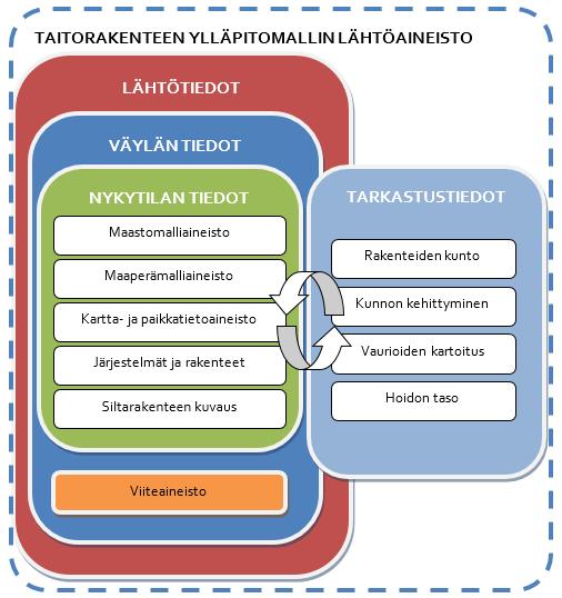 Kuva 65. Ylläpitomallin lähtötietoaineisto. Ylläpitomalleja laadittaessa tulee ottaa huomioon myös, milloin tiedot ovat tuotettu.