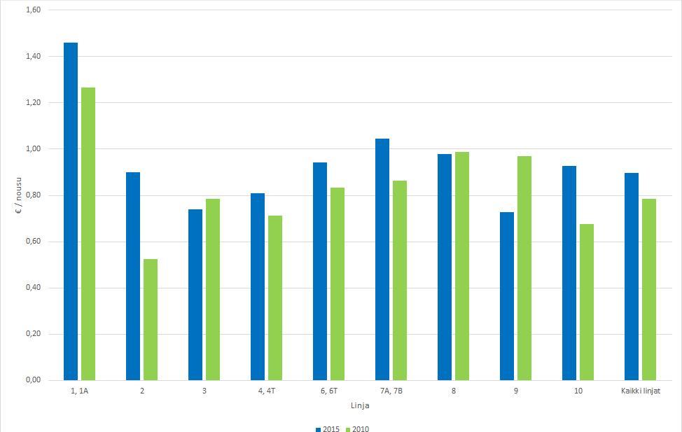 2.6 Raitioliikenteen kustannukset Talousarviossaan HSL on arvioinut raitioliikenteen menoiksi vuonna 2017 53,2 miljoonaa euroa.