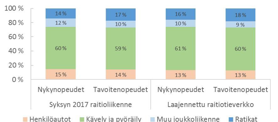 Kuva 15. Nopeuttamisen aikaansaama matkamäärän muutos eri kulkutavoilla Kuva 16. Mallinnettu kulkutapajakauma kantakaupungin sisäisillä matkoilla 7.2.