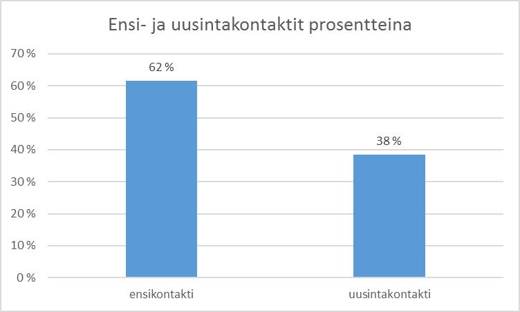 25 Yhteydenotoista 62 % olivat ensikontakteja ja 38 % uusintakontakteja. Sosiaaliasiamiehen tehtäviä Ylä-Savon SOTE kuntayhtymässä hoitaa Merikratos Oy.