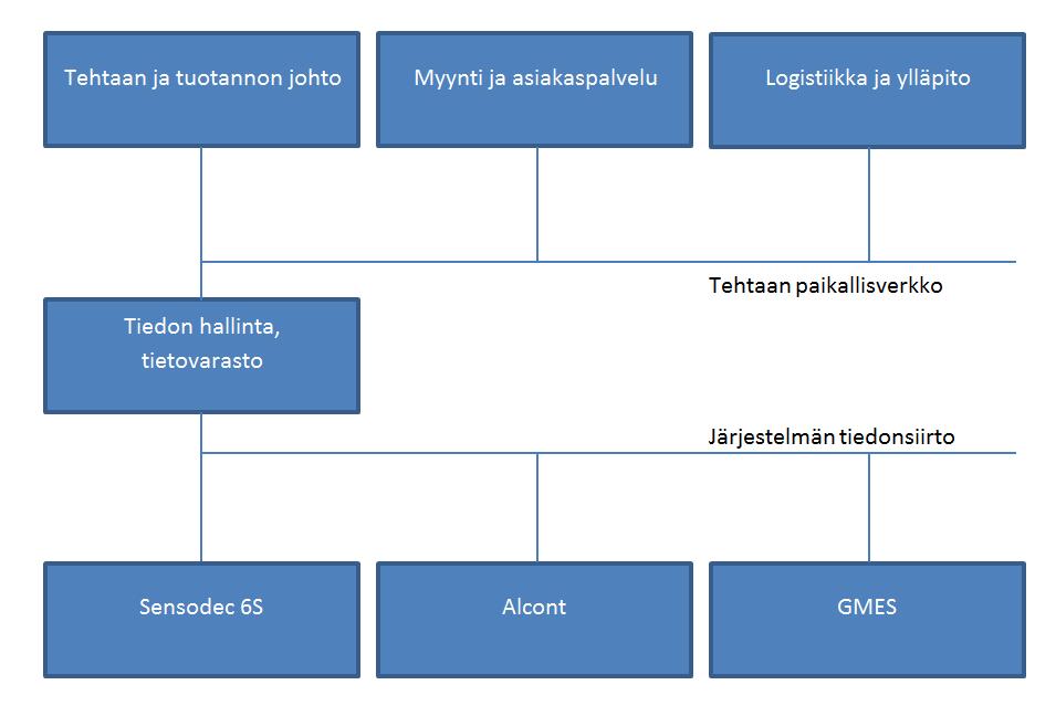21 nopeampi käyttö ja ettei samaa asiaa tarvitsisi tehdä useaan kertaan eri järjestelmissä. (Kunnossapitoyhdistys Promaint 2009, 113; Nohynek & Lumme 1996, 43 44.