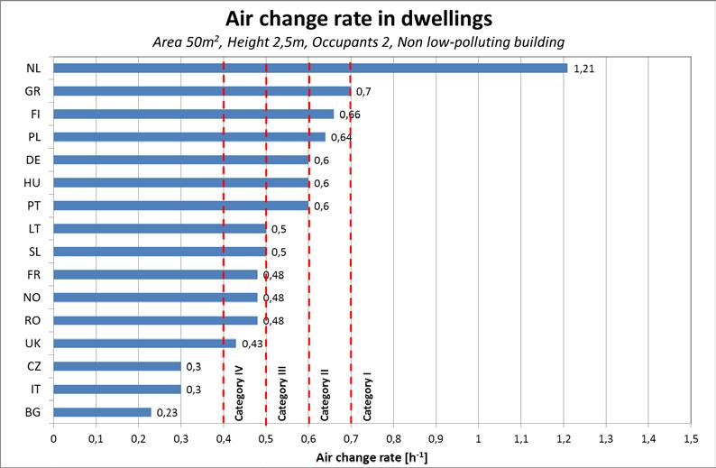 Koska ilmanvaihdon suuruus esitetään eri maiden ohjeissa eri tavoin, vertailun tekeminen pelkkien lukuarvojen perusteella ei ole tarkoituksenmukaista.
