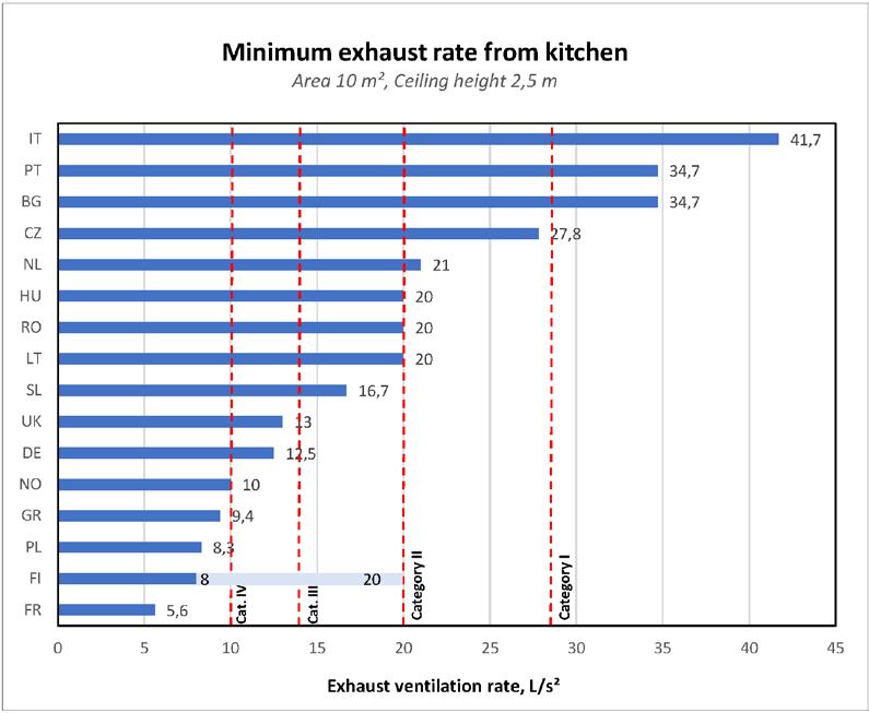 HealthVent-projektissa tehtiin myös eräiden muiden tyypillisten huonetilojen ilmanvaihdon ohjearvojen vertailu (kuvat 6-8 ).