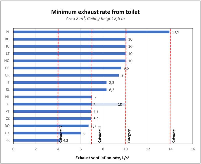 16 Kuva 7. Asuntojen WC:n ilmanvaihdon suuruutta koskevat käytännön ohjeet eräissä EU-maissa HealthVentprojektin mukaan. Suomen arvot päivitetty D2/2012:n mukaisiksi.