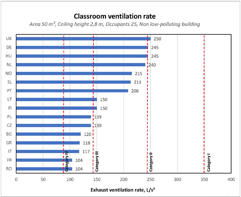 Muut kuin asuinrakennukset JRC:n raportissa /9/ on vertailtu myös muiden kuin asuinrakennusten ilmanvaihdon ohjearvoja eräissä maissa, jälleen perustuen HealthVent-projektissa /10/ kerättyihin