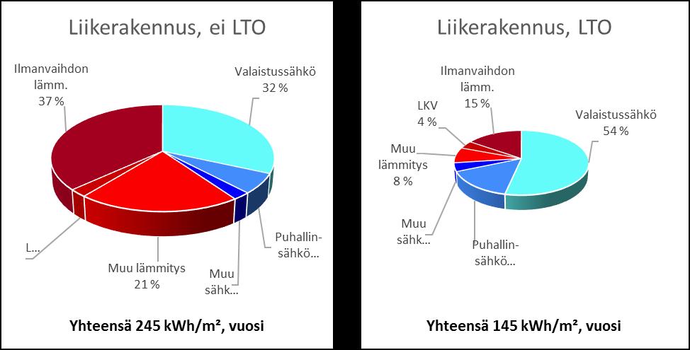 Kuva 3 Neljän tyypillisen rakennuksen nettoenergian tarpeen jakauma ilmavavaihdon