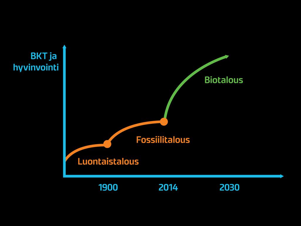 Biotalous talouden seuraava aalto Lähde: Kestävää kasvua