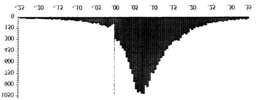 (1997) tutkimuksen histogrammia, jotka esittävät tulosten jakaumia, kun 1) edellinen tulos on ollut negatiivinen, 2) kun yksi tai kaksi edellistä tulosta ovat olleet positiivisia ja 3) kun