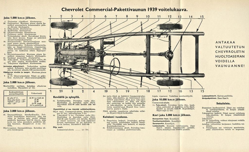 Chevrolet Commercial-Pakettivaunun 1939 voitelukaava. Joka 1.000 km:n jälkeen. 1. Etujousien riipukkeet. Alustarasvaa. 20. Generaattori.