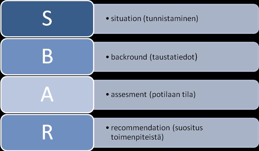B=backround (taustatiedot), A=assesment (potilaan nykyinen tila) ja R=recommendation (suositus toimenpiteistä). (Väisänen 2011; Peltomaa 2011.