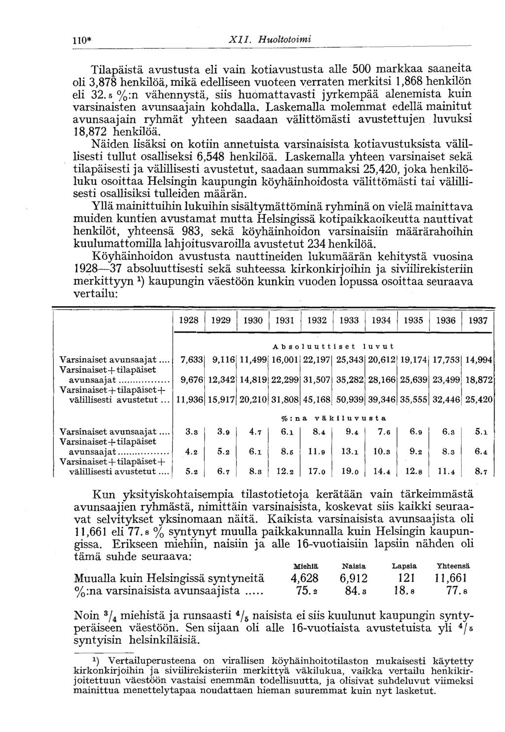 0* XII. Huoltotoimi Tilapäistä avustusta eli vain kotiavustusta alle 500 markkaa saaneita oli,878 henkilöä, mikä edelliseen vuoteen verraten merkitsi,868 henkilön eli.