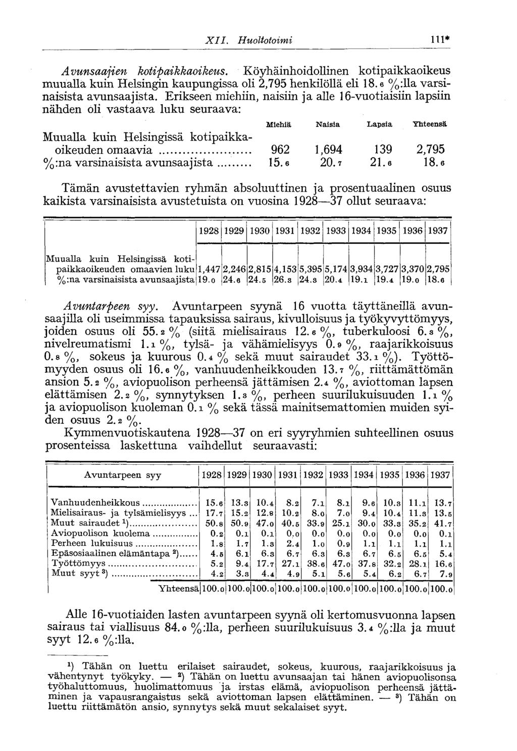 XII. Huoltotoimi * A vunsaajien kotipaikkaoikeus. Köyhäinhoidollinen kotipaikkaoikeus muualla kuin Helsingin kaupungissa oli,795 henkilöllä eli 8. e %:lla varsinaisista avunsaajista.