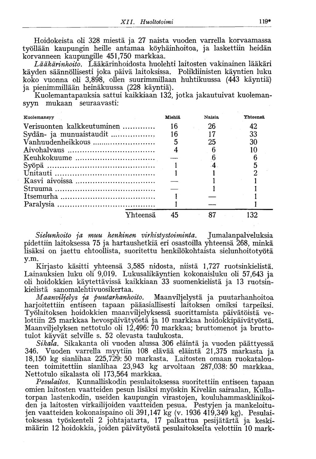 XII. Huoltotoimi 4* Hoidokeista oli 8 miestä ja 7 naista vuoden varrella korvaamassa työllään kaupungin heille antamaa köyhäinhoitoa, ja laskettiin heidän korvanneen kaupungille 45,750 markkaa.