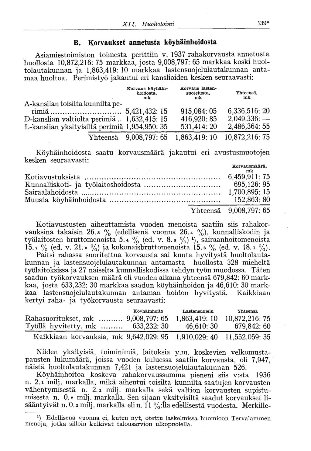 XII. Huoltotoimi 45* B. Korvaukset annetusta köyhäinhoidosta Asiamiestoimiston toimesta perittiin v.