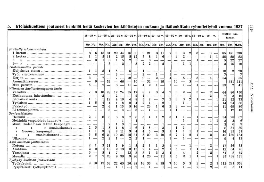 5, Irtolaishuoltoon joutuneet henkilöt heitä koskevien henkilötietojen mukaan ja ikäluokittain ryhmitettyinä vuonna 97 8 v. 5 v. 5 0 v. 0 5 v. 5 40 V. 40 45 v. 45 50 v. 50 55 v. 55 60 v.