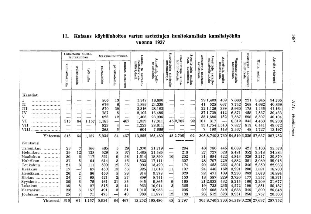 . Katsaus köyhäinhoitoa varten asetettujen huoltokansliain kansliatyöhön vuonna 97 Lähetteitä huoltolautakunnan ** es O: a M O Pf O M. ts O: ö S" B Maksusitoumuksia g* f (K ^P* p: i O p: ptp» t«?