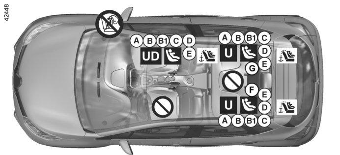 LASTEN TURVALLISUUS: turvaistuimen asennus (3/4) Asennuskaavio Lasten turvaistuin, jossa on ISOFIXkiinnitys ³ Tarkista turvatyynyn (airbag) tila, ennen kuin matkustaja istuu istuimelle tai sille