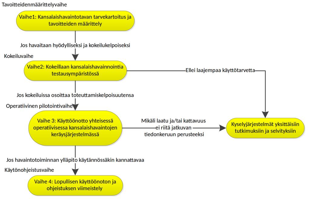 Kuva 3. Esimerkki kansalaishavaintohankkeen tavoitteiden määrittelyn prosessista 5.