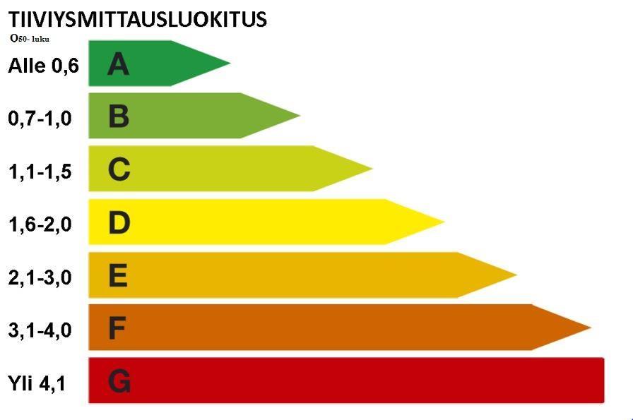 4 Kuva 1. Tiiviysmittausluokitus (Paloniitty 2012). Vaipan hyvällä ilmatiiviydellä voidaan parantaa rakennuksen energiatehokkuusluokkaa energiatodistuksessa.