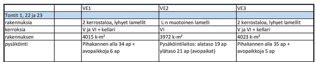 Valmisteluvaiheessa kaavamuutoksesta on nähtävillä kolme Jatke Uusimaa Oy:n ja arkkitehtitoimisto Ark7 Oy:n laatimaa vaihtoehtoista luonnosta. Vaihtoehtoja on vertailtu oheisessa taulukossa.