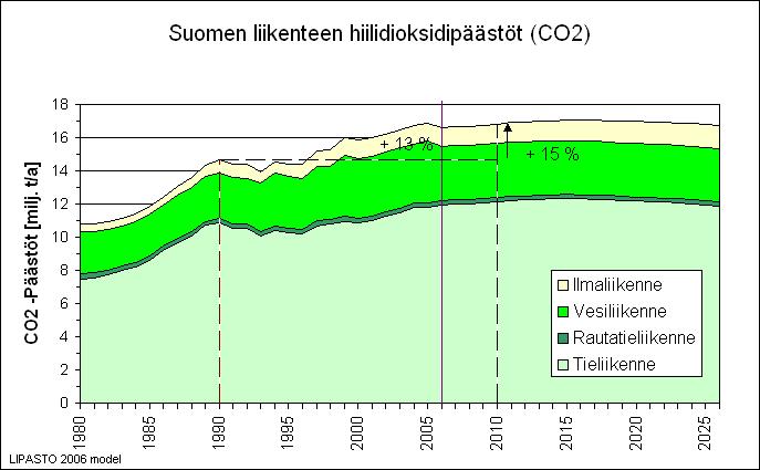 Suomen liikenteen hiilidioksidipäästöt Liikenne aiheuttaa noin 1/5 Suomen kasvihuonepäästöistä, ja valtaosa liikenteen päästöistä tulee tieliikenteestä.