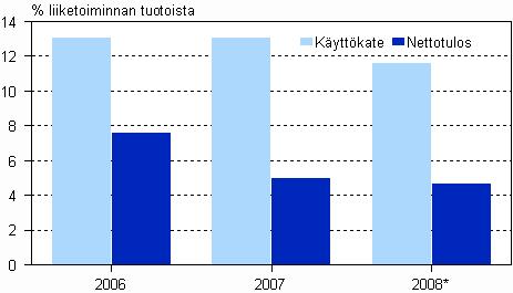 Liikenne 2008, ennakko Vesiiliikenne Päätoimintanaan vesiliikennettä harjoittavien yritysten liikevaihto oli 2,8 miljardia euroa vuonna 2008.