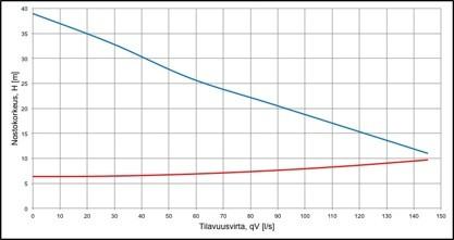 53 Kuva 34. Mussalon pumppaamon pumpun toimintapiste, kun pumppu käy 50 Hz:llä Kuvan 34 käyrästöstä huomaamme, että tilavuusvirtaus on 145 l/s ja nostokorkeus on 11 metriä.