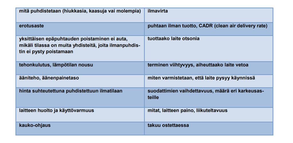 Mitä tulisi ottaa huomioon ilmanpuhdistinta valittaessa? 16.11.