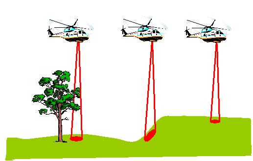 Kaikki eivät halua koko kaikua Tietomäärä aineistossa, jossa on jokaisesta lähetetystä laserpulssista rekisteröity koko palaava kaiku, on valtava vaikea käsitellä Usein halutaan ensimmäinen ja