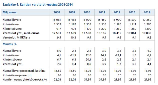 2. RAHOITUS VUOSILLE 2011-2014 Verotulojen kehitys Valtiovarainministeriön laatiman Peruspalveluohjelman 2011-2014 mukaan kuntien verotulojen tilitysten odotetaan kasvavan seuraavasti: Kuntien