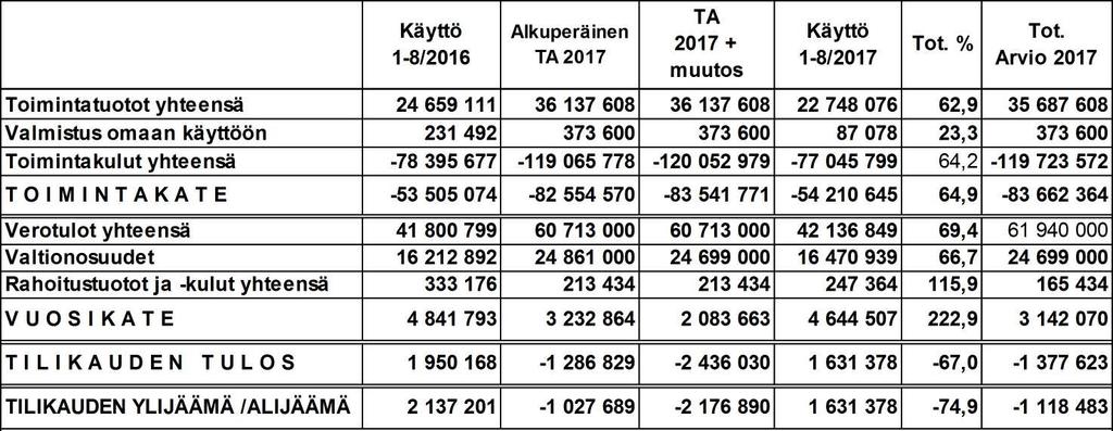 UUDENKAUPUNGIN KAUPUNKI Pöytäkirja 8/2017 10 Kaupunginhallitus 446 02.10.2017 Kaupunginvaltuusto 109 09.10.2017 Tarkastuslautakunta 52 13.10.2017 miljoonaa eu roa.