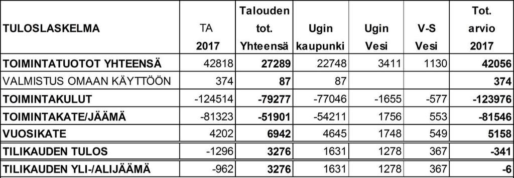 UUDENKAUPUNGIN KAUPUNKI Pöytäkirja 8/2017 13 Kaupunginhallitus 446 02.10.2017 Kaupunginvaltuusto 109 09.10.2017 Tarkastuslautakunta 52 13.10.2017 Liikelaitoksen toiminta on ollut suunnitelmallista ja talous vakaa tammi-elokuussa 2017.