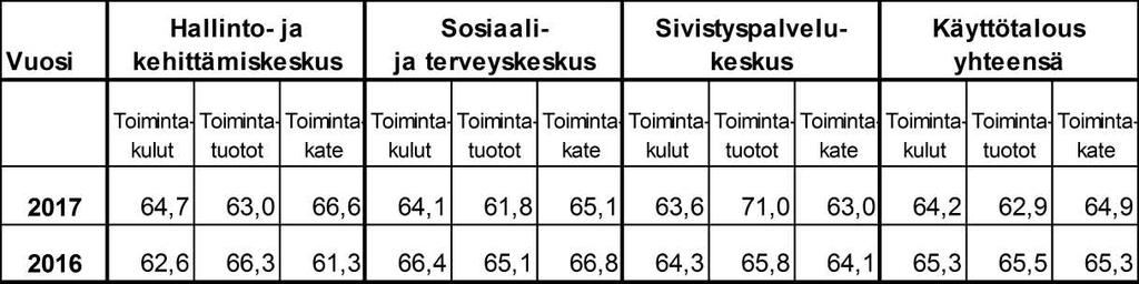 UUDENKAUPUNGIN KAUPUNKI Pöytäkirja 8/2017 7 Kaupunginhallitus 446 02.10.2017 Kaupunginvaltuusto 109 09.10.2017 Tarkastuslautakunta 52 13.10.2017 Kaupungin toimintakatteen toteutumisaste on 64,9 %.