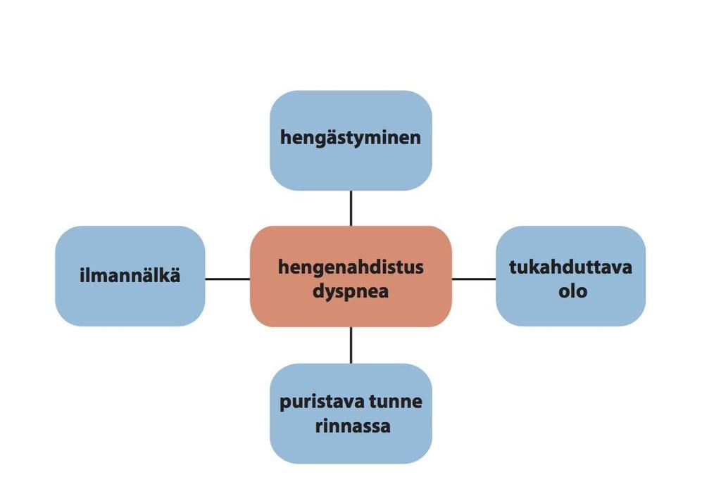 Tietoisuus hengitysponnistelusta; synonyymejä Subjektiivinen