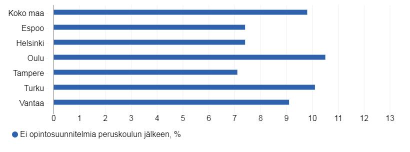 Ei opintosuunnitelmia peruskoulun jälkeen (%) Tamperelaisilla 8. ja 9.