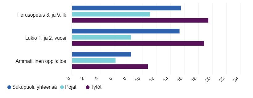 Väsymys ja koulu-uupumus Koulu-uupumuksessa ei suuria muutoksia. Koulu-uupumusta enemmän tytöillä kuin pojilla: 8. ja 9.