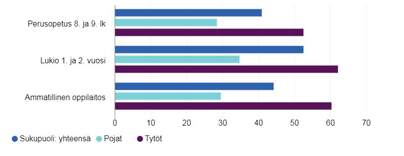 Väsymystä viikoittain (%) Tytöt kokevat väsymystä huomattavasti enemmän kuin pojat Viikoittaisesta väsymyksestä kärsii 8. ja 9.