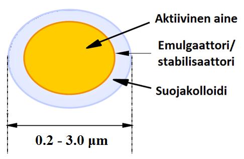 24 4.2 AKD-dispersio AKD-dispersio koostuu pääsääntöisesti 0,2 3 μm kokoa olevista kiinteistä partikkeleista ja väliaineena toimivasta vedestä.