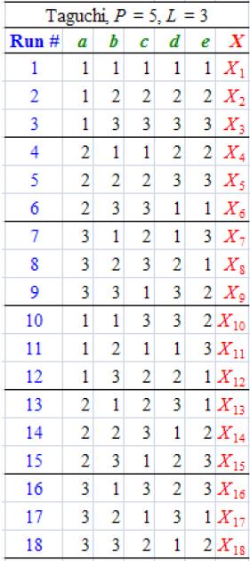 LIITE I Taulukko I. Ortogonaalimatriisi L18 (3^5) koeajojen 1 3 suunnitteluun.
