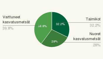Metsätilat.